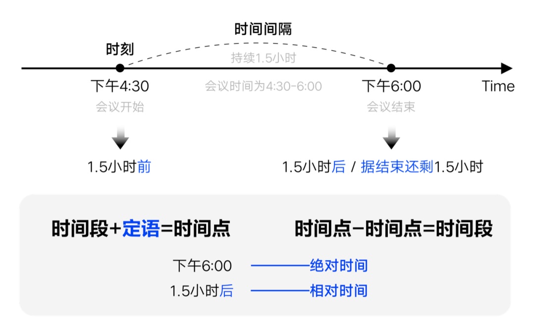 如何設(shè)計(jì)「時(shí)間顯示」更專業(yè)？